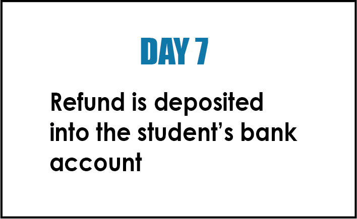 direct desposit timeline day 7 refund is deposited into student bank account