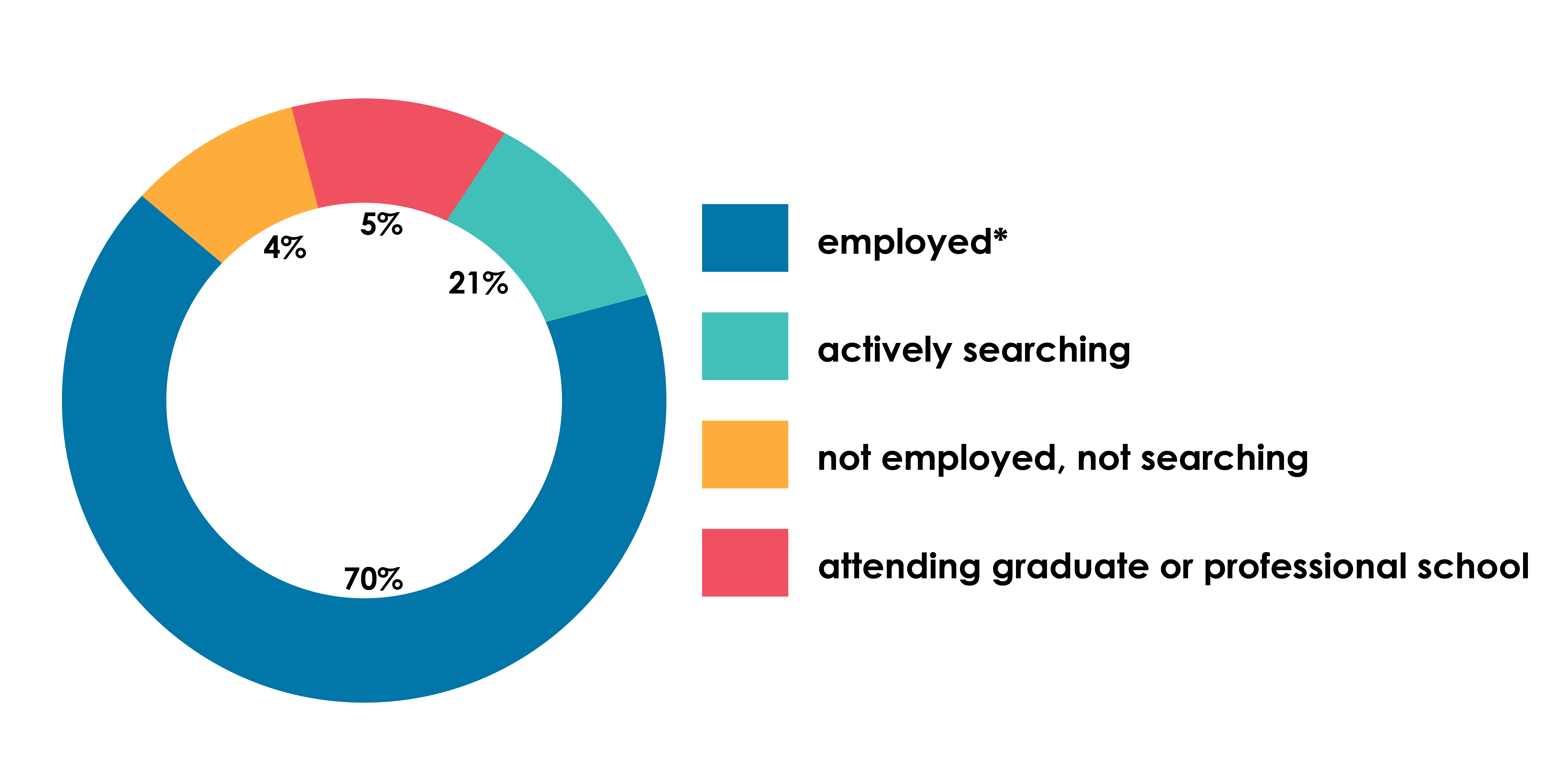 79% employed; 14% actively searching; 4% not employed; 3% attending graduate or professional school