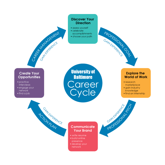 UB Career Cycle