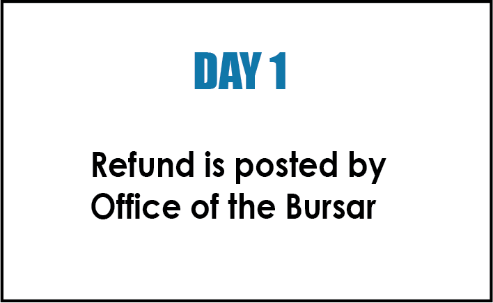 direct desposit timeline day 1 refund is posted by bursar