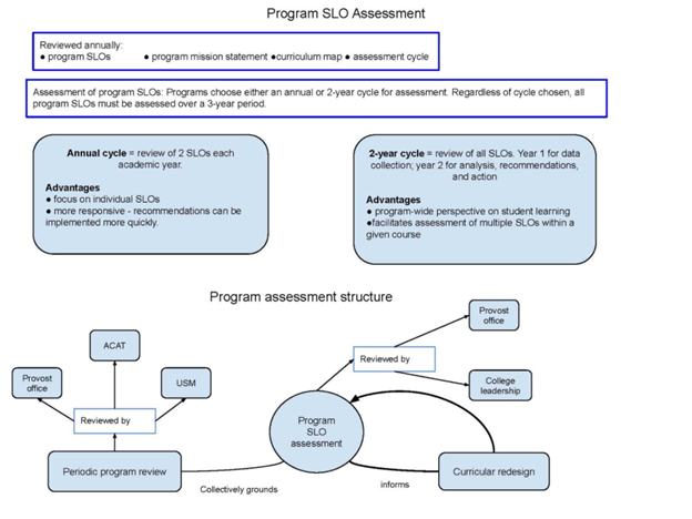 slo assessment flowchart