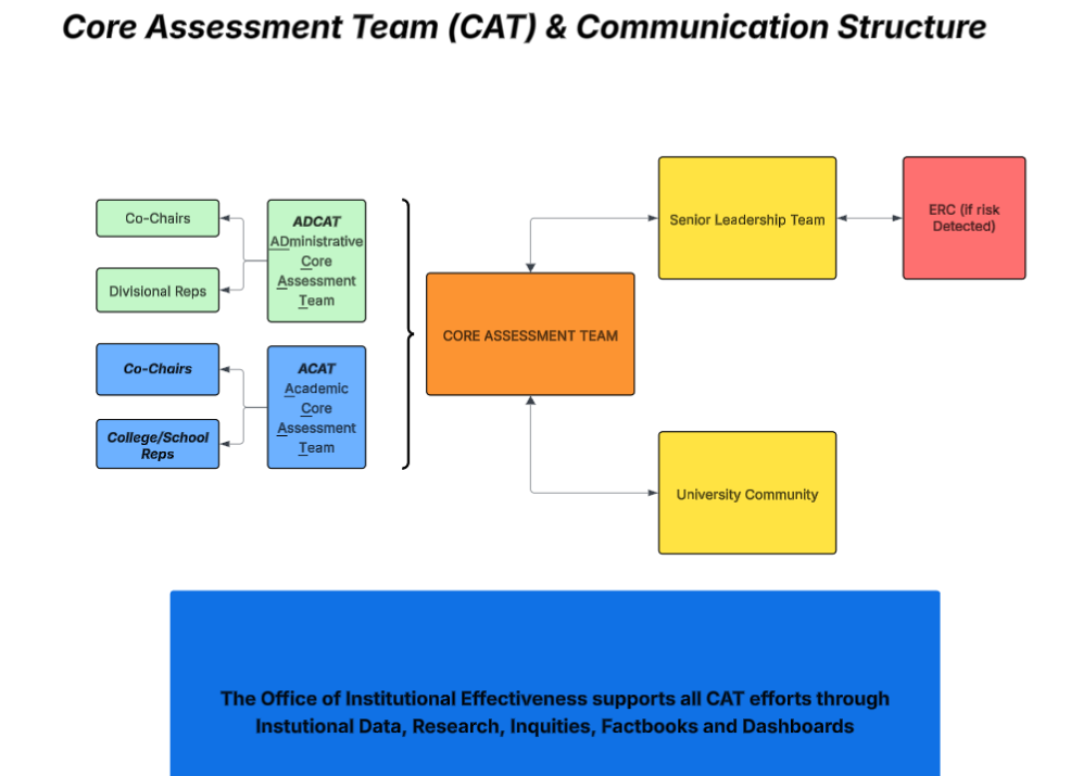 Core Assessment Team Communication Structure Information flowchart between CAT & UBalt