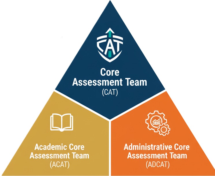 CAT Triangle assessment structure triangle