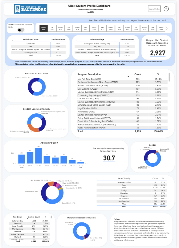 UBalt Student Profile Dashboard desktop view (May 2026). Shows University of Baltimore branding; filter instructions; ‘Rolled Up by Career’ counts; School/College table; large ‘Unique UBalt Student Headcount’ card showing about 2,927; charts for Full Time vs. Part Time, Student Learning Modality, Age Distribution; average age 30.7; Gender chart; Race/Ethnicity table; geographic origin and Maryland residency/tuition sections; totals around 2,927–2,935.