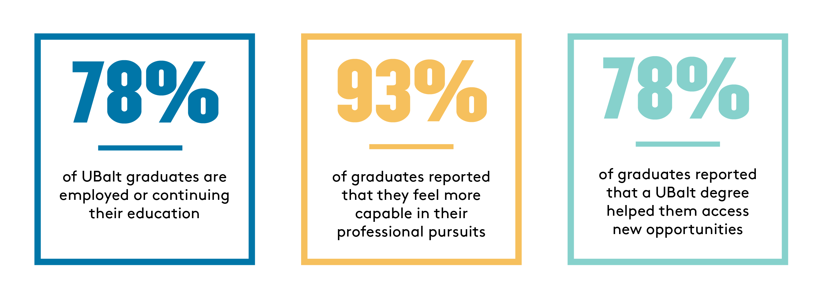 78% employed or continuing education. 93% feel more capable in their professional pursuits. 78% got a new job.
