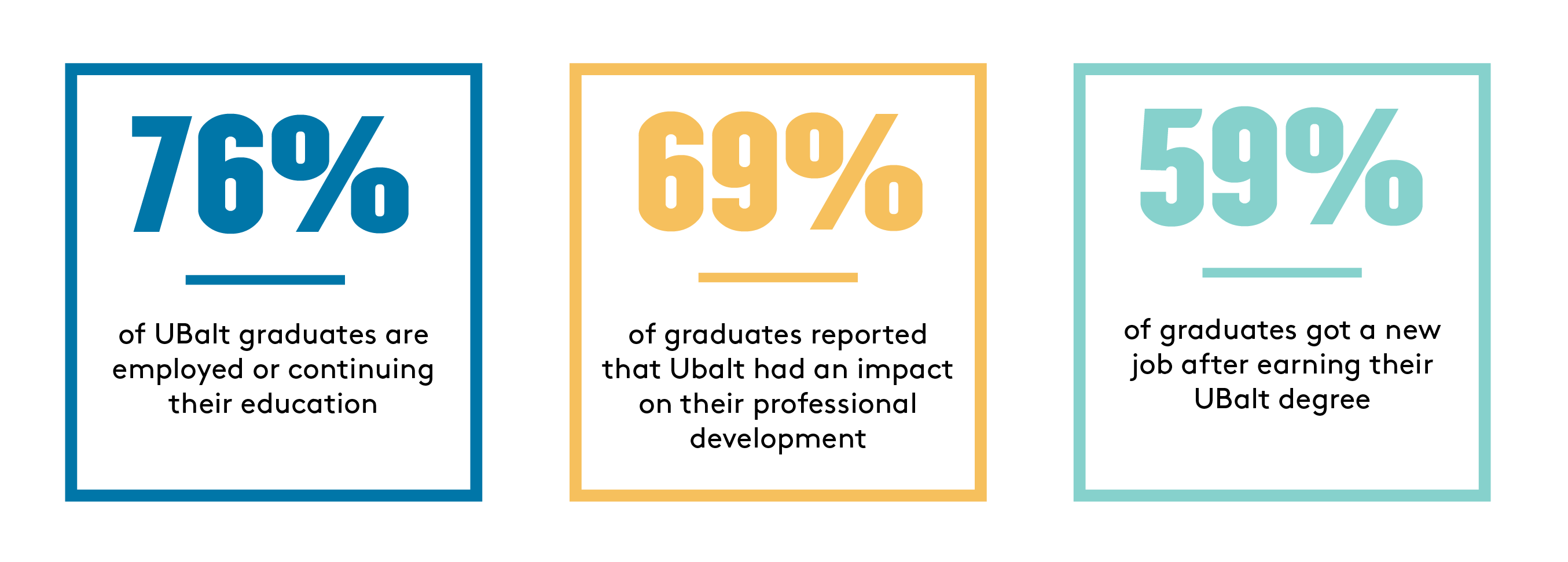 76% of graduates are employed or continuing their education. 69% report that Ubalt had an impact on their professional development. 59% got a new job after graduating from UBalt.