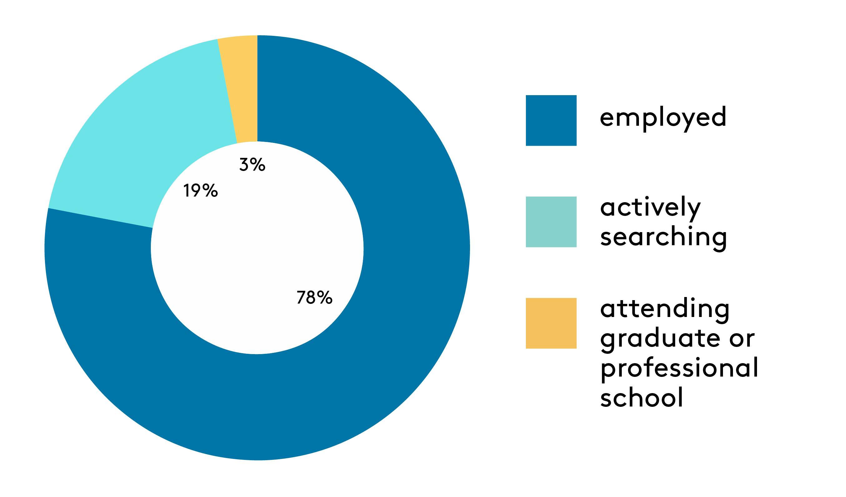 78% employed; 19% actively searching; 3% continuing education