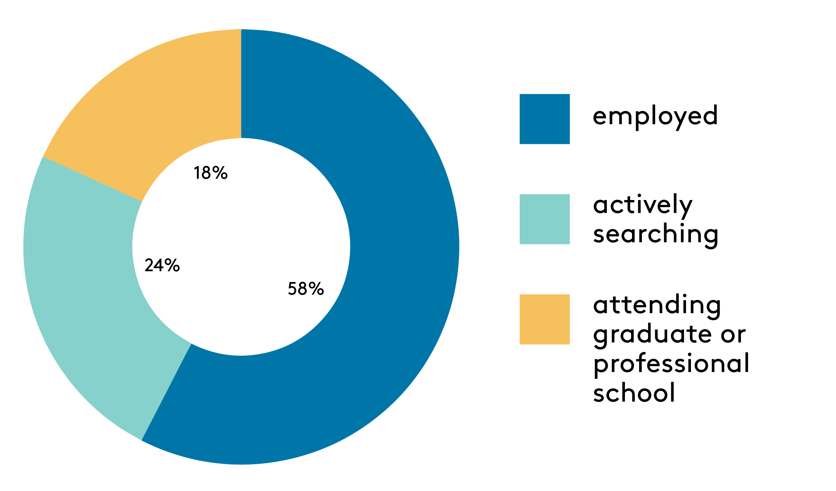 58% employed; 24% actively searching; 18% attending graduate or professional school
