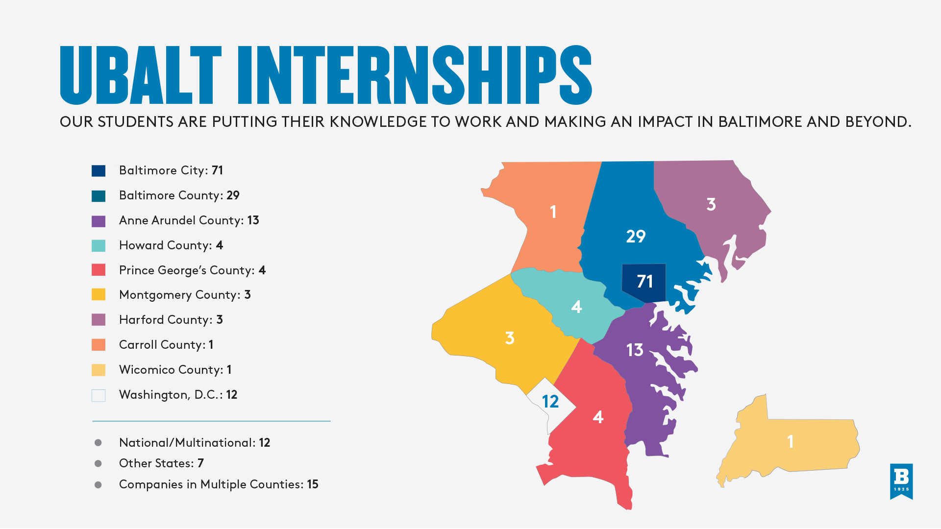 An internship map of Maryland counties showing the number of student interns in each county. 71 in Baltimore City, 29 in Baltimore County, 13 in Anne Arundel County, 4 each in Howard and Prince George's Counties, 3 each in Montgomery and Harford Counties, 1 each in Carroll and Wicomico Counties, 12 in Washington D.C., 12 nationally/multinationally, and 7 in other states. 15 companies are in multiple counties.