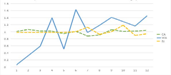 Figure 1  Trend in Approved Medical Claims in the First year (normalized based on the 12-month average)  