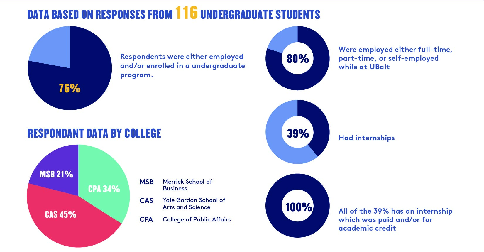 infographic undegraduate data